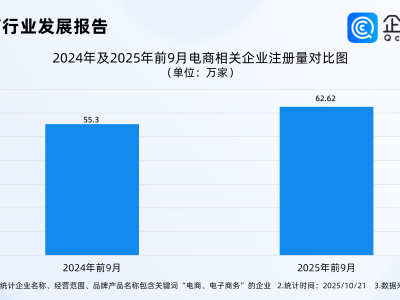 双11拉开帷幕！企查查显示前9月电商相关企业注册同比增长13.24%