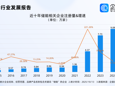 新型储能热引发抢芯潮，前9月储能相关企业注册量同比增长18.61%