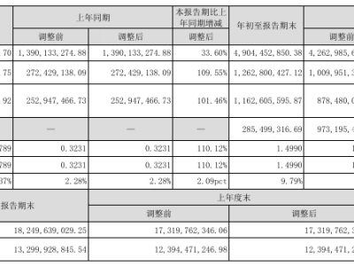紫光国微2025年前三季度业绩亮眼，第三季度净利润同比大增109.55%