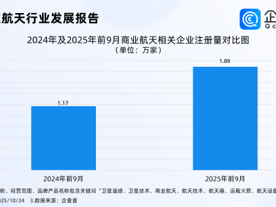 商业航天进入规模化爬升！企查查：相关企业多成立于近三年