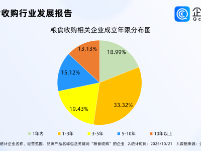 粮食市场化收购占收购量九成以上，现存相关企业超60万家