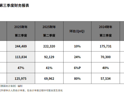 SK海力士2025财年Q3业绩创新高，AI需求激增推动存储器市场全面增长