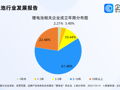 全固态锂电池新突破，企查查显示锂电池相关企业多集中一线城市