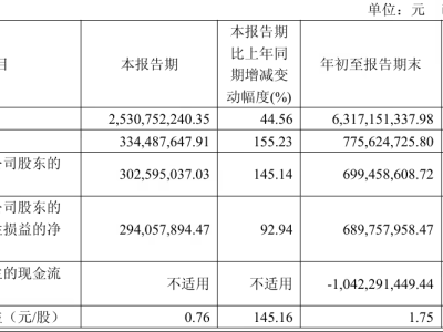 思特威2025年Q3业绩亮眼:营收25.31亿,净利润同比增145.14%