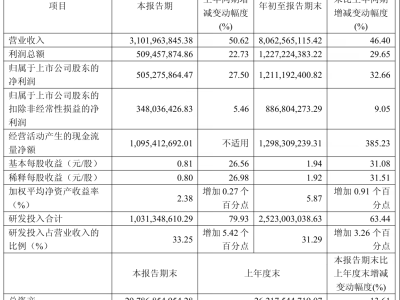 中微公司2025年前三季度营收净利双增,研发加码多款设备达国际领先