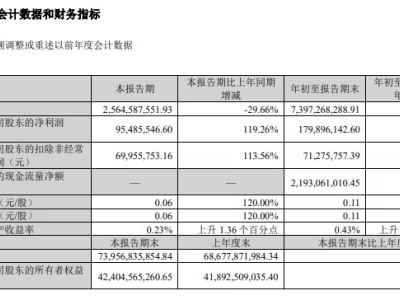 天齐锂业2025年三季报:三季度净利增超119%,研发费用也呈增长态势