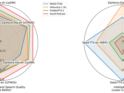 Soul App开源SoulX-Podcast模型,多方言多轮对话流畅,赋能AI+社交新体验