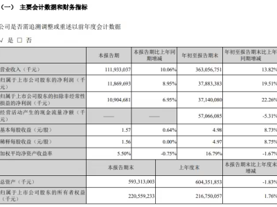 美的2025年Q3营收净利双增,前三季度研发费涨13.53%,多业务增长显著