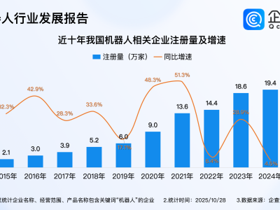 机器人现在连触觉都有了！企查查：相关企业存量已超100万家