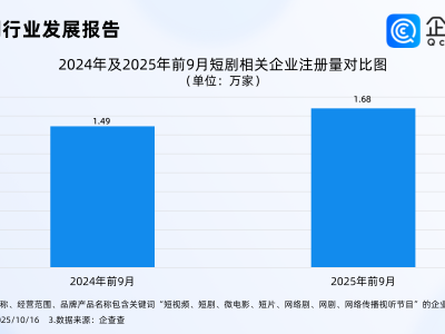 小米杀入短剧赛道,企查查:前9月短剧相关企业注册量涨超12%
