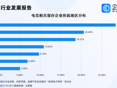 电竞赛事下沉撬动消费潜力，企查查：前九月相关企业注册量涨超65%