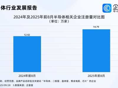 火腿第一股3亿押注半导体，前8月半导体企业注册量同比涨超19%