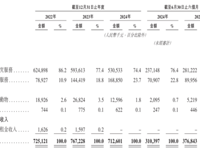 鼎泰药研：从新三板到港股IPO，实验猴储备居国内第三，2025年盈利回暖