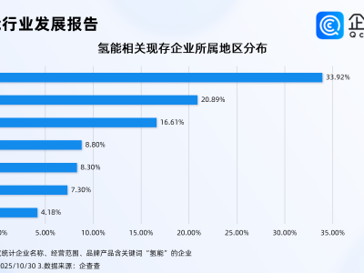 氢能万亿元大市场爆发在即，企查查：超三成相关企业在华东