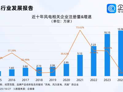 2024年我国风电产值全球占比达64%，企查查：现存相关企业超45万家