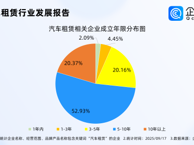國慶中秋假期汽車租賃市場火熱！今年已注冊汽車租賃相關(guān)企業(yè)超萬家