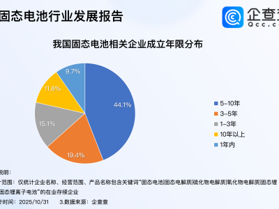 全固態(tài)電池大合作來了！企查查：國內(nèi)相關(guān)專利申請(qǐng)量達(dá)1.3萬項(xiàng)