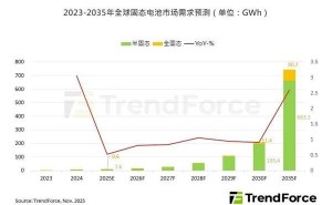 固态电池产业化进程加速 但大规模应用仍需5至10年耐心守候