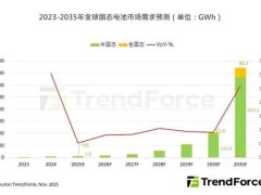 固态电池产业化进程加速 但大规模应用仍需5至10年耐心守候