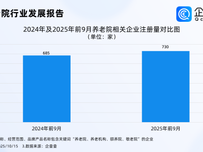 養(yǎng)老院成為年輕人向往之地，現(xiàn)存相關(guān)企業(yè)近3萬(wàn)家