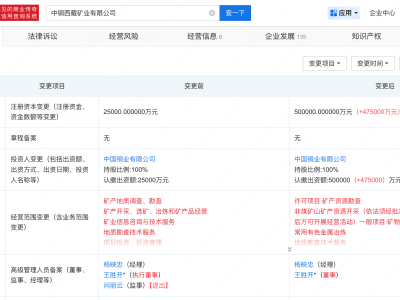 中國銅業(yè)旗下西藏礦業(yè)公司注冊資本增至50億