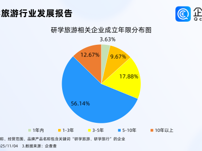 浙江秋假研學團又火了，企查查：現(xiàn)存研學旅游相關(guān)企業(yè)1.52萬家