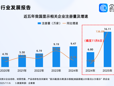 8000亿元大市场来了！企查查：今年显示相关企业注册激增136%