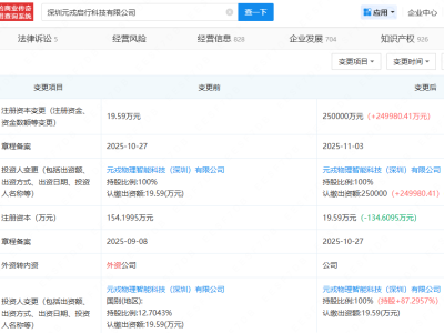 辅助驾驶系统研发商元戎启行注册资本增至25亿