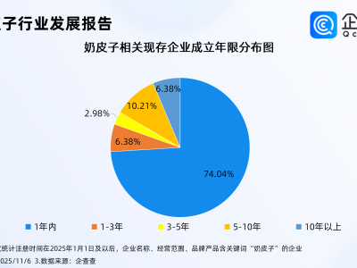 奶皮子为什么今年如此火?企查查:今年奶皮子相关企业注册量暴涨