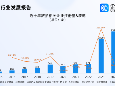 旅拍迎假期预订热潮，相关企业主要集中分布在西南地区
