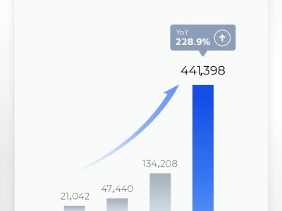 禾赛2025年Q3营收净利双增，提前完成全年盈利目标