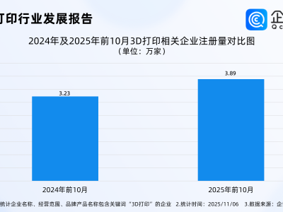 3D打印机卖爆了，企查查：现存3D打印相关企业18.28万家
