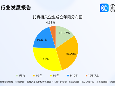 超三成婴幼儿家庭有托育需求，企查查：今年已注册相关企业超万家