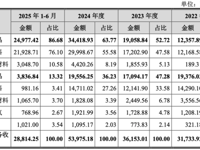 福建恒坤新材科创板上市：光刻材料突破技术封锁，总市值达243亿