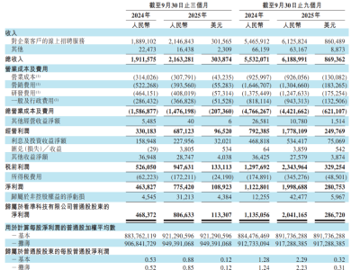 BOSS直聘Q3财报亮眼：营收利润双增，成本控制显成效未来可期