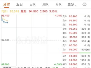 小馬智行-W早盤漲超3% 攜手三一重卡等打造第四代自動駕駛卡車家族