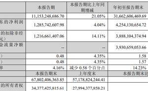 汇川技术前三季营收利润双增 董事长朱兴明近三年薪酬超千万