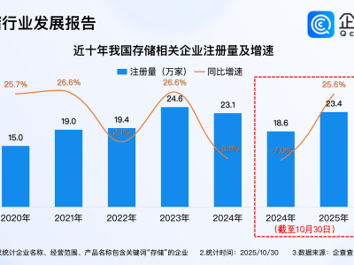 电子茅台价格暴涨快过黄金！企查查：存储相关企业存量已超120万家