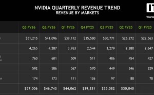 英伟达Q3营收净利双增，黄仁勋：AI无泡沫已步入良性循环
