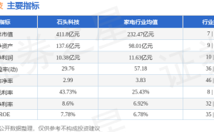 石头科技11月19日股价微涨 主力资金净流入超60万 近5日资金流向如何?