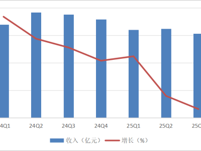 百度AI业务营收破百亿成新引擎，广告业务承压，第二增长曲线曙光初现？