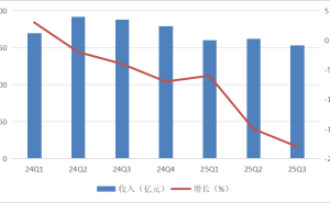 百度AI业务营收破百亿成新引擎，广告业务承压，第二增长曲线曙光初现？