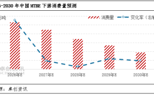 “十五五”背景下能源结构调整 MTBE行业转型求变迎挑战与机遇