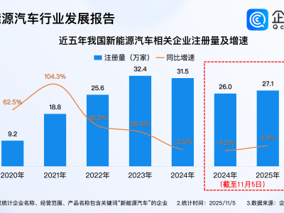 新能源汽车发展提速！企查查：今年已注册超27万家相关企业