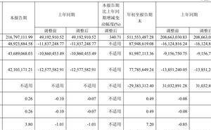 智明达2025年前三季业绩扭亏为盈，董事长王勇薪酬同比涨近八成