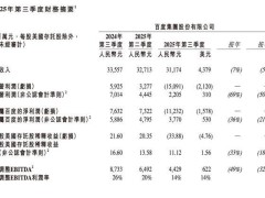 百度Q3业绩遇冷：净利润暴跌转亏112亿，核心资产减值成主因
