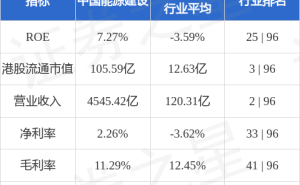 中国能源建设(03996.HK)人事变动：倪真升任董事长，卸任总经理职务