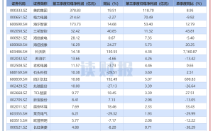 家用电器行业2025三季报：利润增超一成 同洲电子等营收增速亮眼