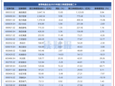 家用电器行业2025三季报：利润同比增超10% 部分企业营收利润增速亮眼