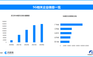 “5G+工业互联网”蓬勃发展 现存超79万家5G企业助力产业升级新征程